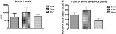 Use of Advanced Imaging Techniques for the Characterization of Oily Skin